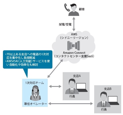 電話応対を効率化 Amazon Connectを独習して新システム 日経クロステック Active 電話応対を効率化 Amazon Connectを独習して新システム 日経クロステック Active