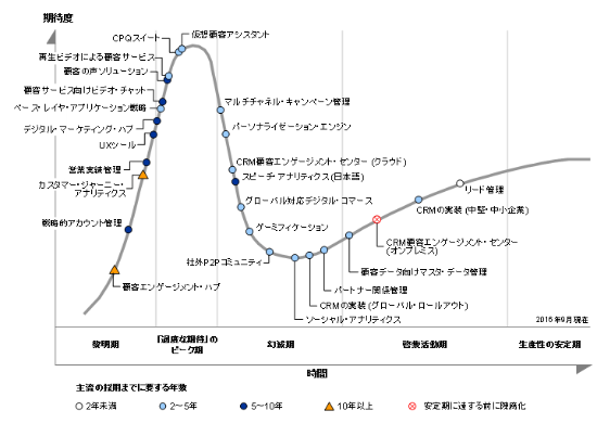 図1. 日本におけるCRMのハイプ・サイクル：2016年