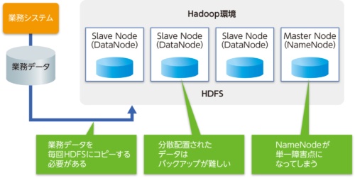 図1●一般的なHadoopシステムが抱える課題
