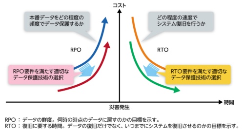 図1●RPO/RTOとコストの関係