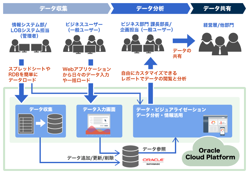 Oracle Cloudで実現できる情報活用