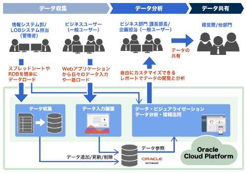 Oracle Cloudで実現できる情報活用