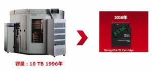 20年前の10TBの容量を持つ大型のテープストレージシステムは数億円以上（写真左）。現在はハイエンドテープ1本に8.5TBのデータを保存でき、価格は数万円台。テープのコスト性能比は飛躍的に進化している。
