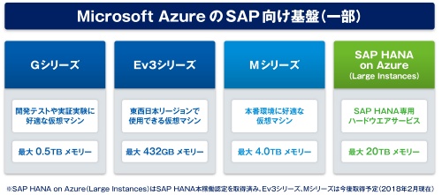 “SAP on Azure”に向けたラインアップ（一部）