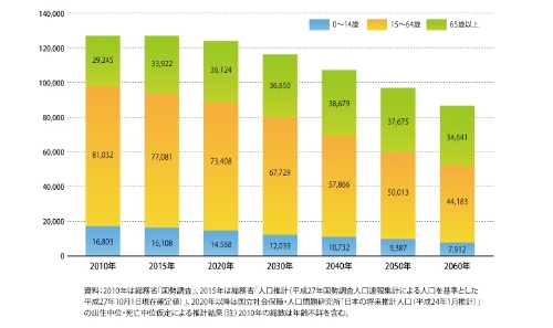図1●日本の人口推移予測
