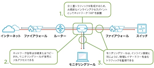 ネットワークTAPのネットワーク構成図 