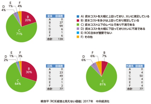 図1●日本企業のROEに対する評価