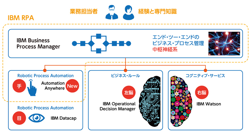 （図1）業務改革 / 自動化のIBMソリューション