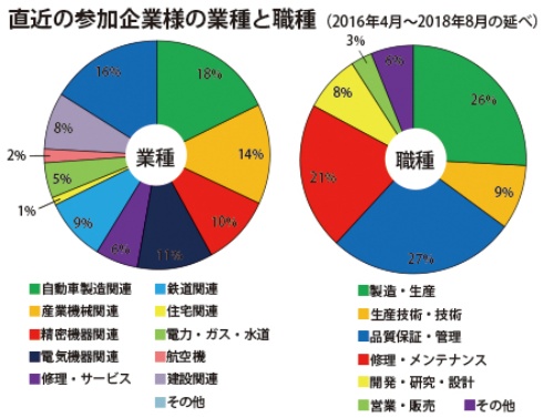 直近の参加企業様の業種と職種