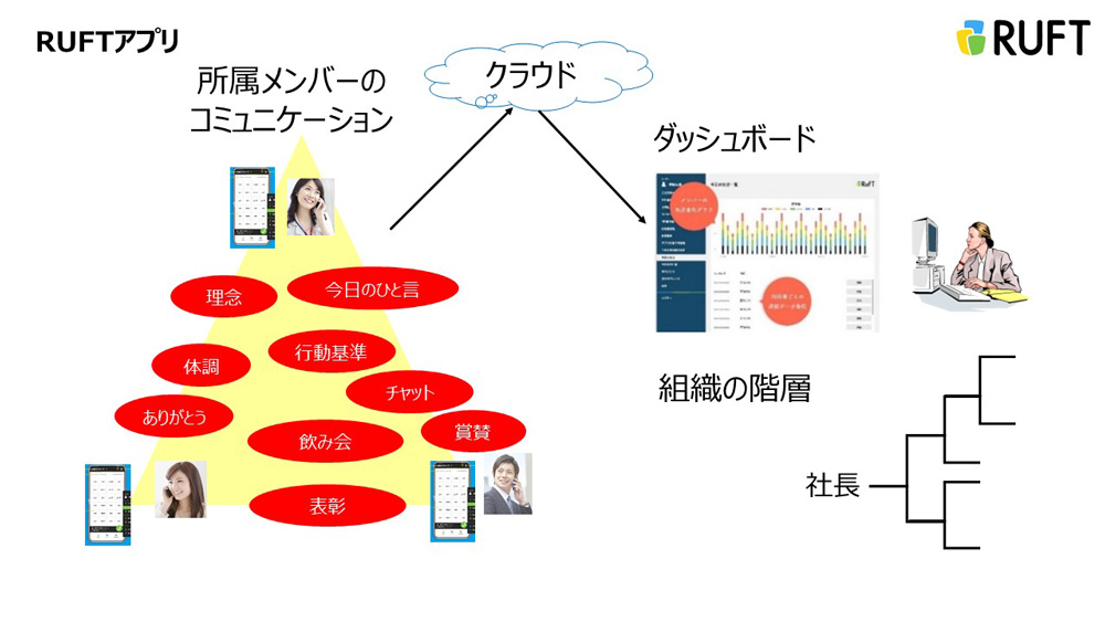 RUFTエンゲージメントアプリサービス | 日経クロステック EXPO 2020