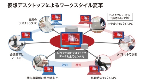 富士通におけるVDIによるワークスタイル変革のイメージ