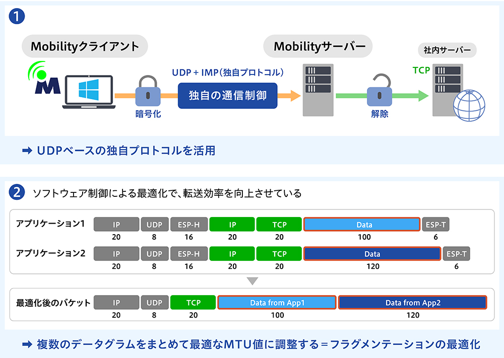 リモートワークの大敵「切れる」「遅い」を排除する - 丸紅情報システムズ：日経クロステック EXPO 2020